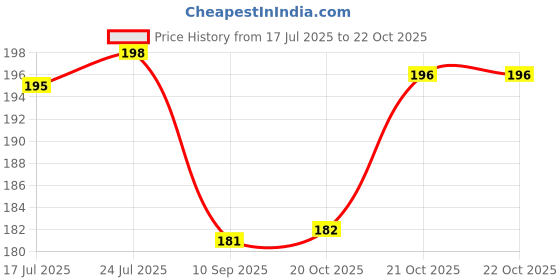 flipkart.com analog kitchenware Stainless Steel Tea/Milk/Beverage/Coffee Set Of 2 Pic - 300 ML (PISTA) Stainless Steel Coffee Mug analog kitchenware Price History Graph from 17 Jul 2025 to 21 Oct 2025