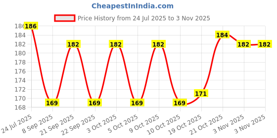 flipkart.com analog kitchenware Stainless Steel Tea/Milk/Beverage/Coffee Set Of 2 Pic - 300 ML -(PURPLE) Stainless Steel Coffee Mug analog kitchenware Price History Graph from 24 Jul 2025 to 3 Nov 2025