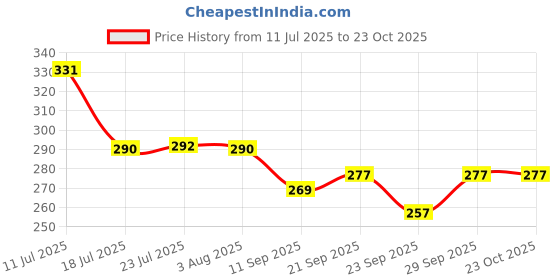 flipkart.com steelish kitchenware Stainless Steel Teardrop Twisted Design Bar Spoon | Long Handle Silver Disposable Stainless Steel Soup Spoon Set steelish kitchenware Price History Graph from 11 Jul 2025 to 22 Oct 2025