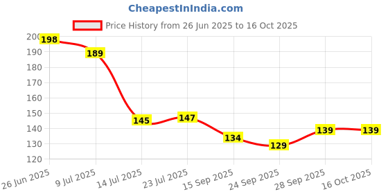 flipkart.com steelish kitchenware Stainless Steel Teardrop Twisted Design Bar Spoon Silver Table Spoon steelish kitchenware Price History Graph from 26 Jun 2025 to 16 Oct 2025