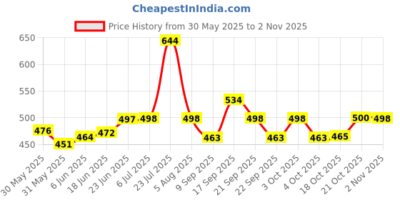 flipkart.com ncgifts Stainless steel Thali For kids With Name (Personalized)Pavbhajiplate Dinner Plate ncgifts Price History Graph from 30 May 2025 to 2 Nov 2025
