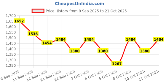 flipkart.com shini lifestyle Stainless Steel Thali, Plate for Lunch/Dinner heavy Weight Quality Round Plates Dinner Plate shini lifestyle Price History Graph from 8 Sep 2025 to 21 Oct 2025