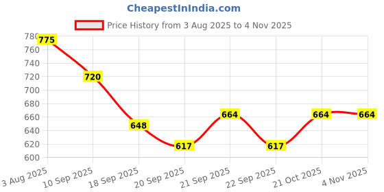 flipkart.com ncgifts Stainless steel Thali Set For kids With Name(Personalized)Ovalpbplate Dinner Plate ncgifts Price History Graph from 3 Aug 2025 to 3 Nov 2025