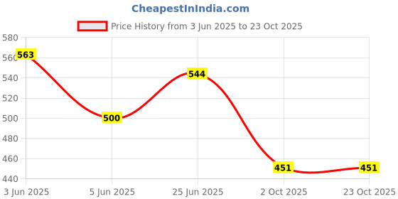 flipkart.com littlestation Stainless Steel Thermal Soup Cup With Spoon for Hot and Cold Drinks,530ml,(Blue) 1 Containers Lunch Box littlestation Price History Graph from 3 Jun 2025 to 23 Oct 2025