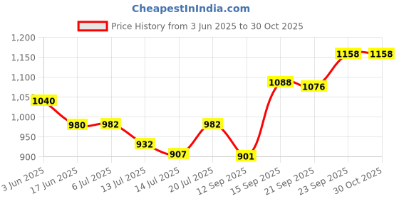 flipkart.com owqust Stainless Steel Thermosteel Hot Or Cold Bottle With Jacket (500 ml) with Electric Kettle owqust Price History Graph from 3 Jun 2025 to 30 Oct 2025