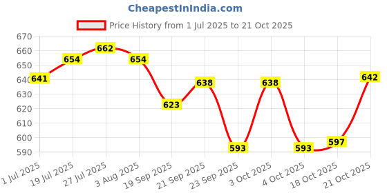 flipkart.com mumma's life Stainless Steel Thermoware Casserole with Glass Lid|Roti Box| 2500ml Thermoware Casserole mumma's life Price History Graph from 1 Jul 2025 to 21 Oct 2025