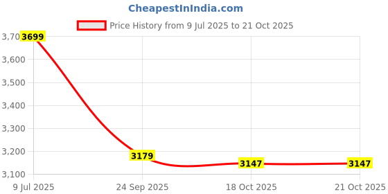 flipkart.com sanjeev kapoor Stainless Steel Thermoware Casserole with Lid, Double Wall Insulated Hot Pot Serve Casserole sanjeev kapoor Price History Graph from 9 Jul 2025 to 20 Oct 2025
