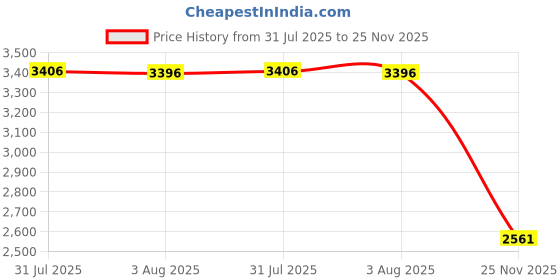 flipkart.com sanjeev kapoor Stainless Steel Thermoware Casserole with Lid, Double Wall Insulated Hot Pot Serve Casserole sanjeev kapoor Price History Graph from 31 Jul 2025 to 25 Nov 2025