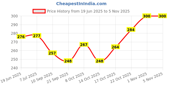 flipkart.com jailok steel Stainless Steel Three Medium Size Dinner Plate Serving Set jailok steel Price History Graph from 19 Jun 2025 to 5 Nov 2025