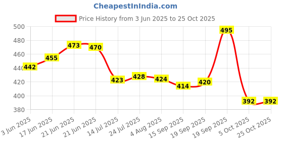 flipkart.com speack Stainless Steel Tiffin 2 Containers Lunch Box speack Price History Graph from 3 Jun 2025 to 24 Oct 2025