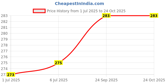 flipkart.com ambit Stainless Steel Tiffin Box, Lunch Box, Lunch Boxes (3 Tier) 3 Containers Lunch Box ambit Price History Graph from 1 Jul 2025 to 24 Oct 2025