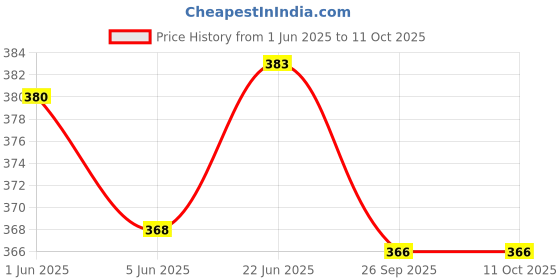 flipkart.com classic steels Stainless Steel Tiffin, Lunch Box -2 Layer 2 Containers Lunch Box 2 Containers Lunch Box classic steels Price History Graph from 1 Jun 2025 to 11 Oct 2025