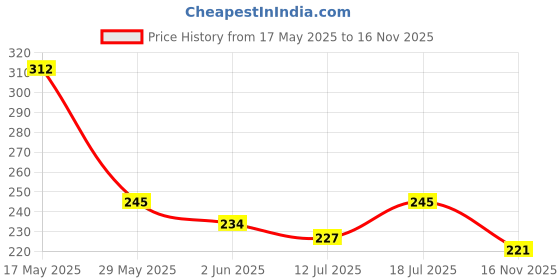 flipkart.com neelam Stainless Steel Tiffin Sada, 7x3 3 Containers Lunch Box neelam Price History Graph from 17 May 2025 to 16 Nov 2025