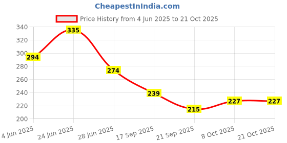 flipkart.com uninox Stainless Steel Tiffin Set of 2 Container 325 ml each Lunch Box 2 Containers Lunch Box uninox Price History Graph from 4 Jun 2025 to 19 Oct 2025