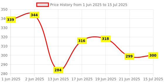 flipkart.com uninox Stainless Steel Tiffin Set of 2 Container 325 ml each Lunch Box 2 Containers Lunch Box uninox Price History Graph from 1 Jun 2025 to 15 Jul 2025