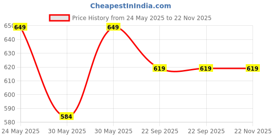 flipkart.com agromech Stainless Steel Tiffin/Breakfast Plates with Divided into 3 Sections ,3 Pcs Set, Sectioned Plate agromech Price History Graph from 24 May 2025 to 22 Nov 2025