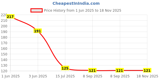 flipkart.com buyer choice Stainless Steel Tissue Hanger Wall Mount Towel Hanging Holder Magic Adhesive Pad Stainless Steel Toilet Paper Holder buyer choice Price History Graph from 1 Jun 2025 to 18 Nov 2025