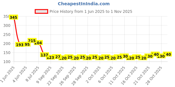 flipkart.com buyer choice Stainless Steel Tissue Paper Stand Holder Towel Bar Hanger for Kitchen Bathroom Stainless Steel Toilet Paper Holder buyer choice Price History Graph from 1 Jun 2025 to 1 Nov 2025