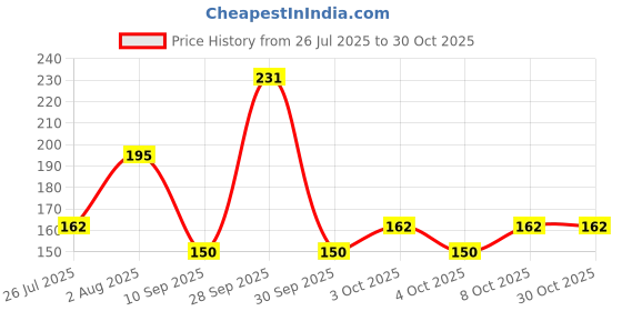 flipkart.com jantrex Stainless Steel Tissue Roll Holder Stand No Punch Paper Dispenser For Bathroom Stainless Steel Toilet Paper Holder jantrex Price History Graph from 26 Jul 2025 to 30 Oct 2025