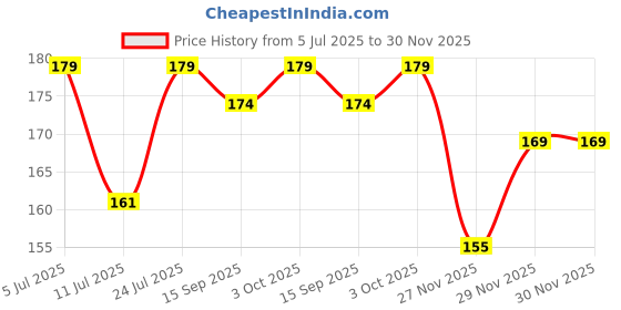 flipkart.com heer collection Stainless Steel Titanium Kada heer collection Price History Graph from 5 Jul 2025 to 30 Nov 2025