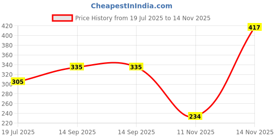flipkart.com yellow chimes Stainless Steel Titanium Plated Ring yellow chimes Price History Graph from 19 Jul 2025 to 14 Nov 2025