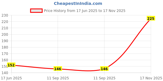 flipkart.com yellow chimes Stainless Steel Titanium Plated Ring yellow chimes Price History Graph from 17 Jun 2025 to 17 Nov 2025