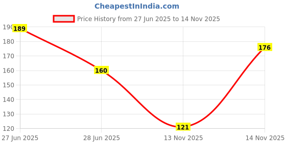 flipkart.com yellow chimes Stainless Steel Titanium Plated Ring yellow chimes Price History Graph from 27 Jun 2025 to 14 Nov 2025