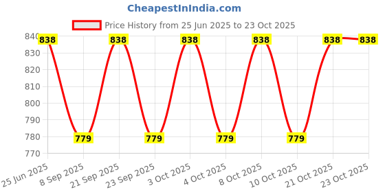 flipkart.com pepplo Stainless Steel Titanium Plating Shiny Gold Dinner Knife,(Pink,Set of 5) Stainless Steel Butter Spreader Set pepplo Price History Graph from 25 Jun 2025 to 22 Oct 2025