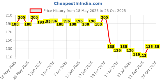 flipkart.com aatamiy Stainless Steel Toilet Paper Holder aatamiy Price History Graph from 18 May 2025 to 25 Oct 2025