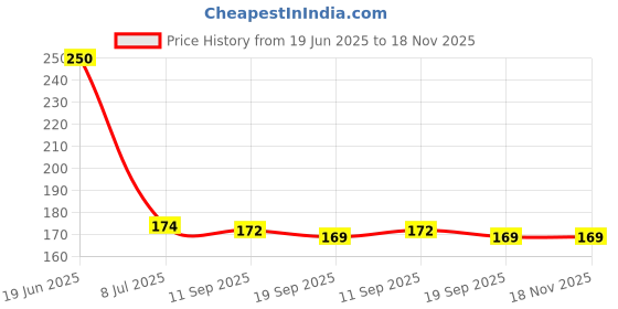 flipkart.com urbanware Stainless Steel Toilet Paper Holder urbanware Price History Graph from 19 Jun 2025 to 18 Nov 2025