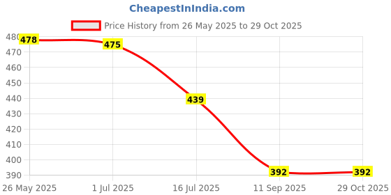 flipkart.com orce bath article Stainless Steel Toilet Paper Holder orce bath article Price History Graph from 26 May 2025 to 29 Oct 2025