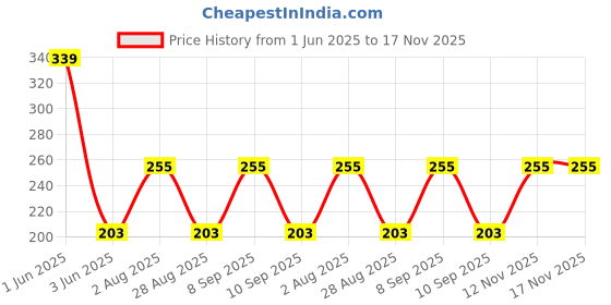 flipkart.com buyer choice Stainless Steel Toilet Paper Holder buyer choice Price History Graph from 1 Jun 2025 to 17 Nov 2025