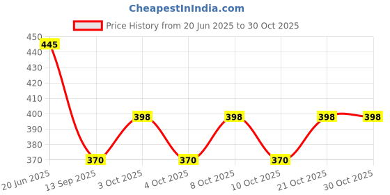 flipkart.com vedvit Stainless Steel Toilet Paper Holder vedvit Price History Graph from 20 Jun 2025 to 30 Oct 2025