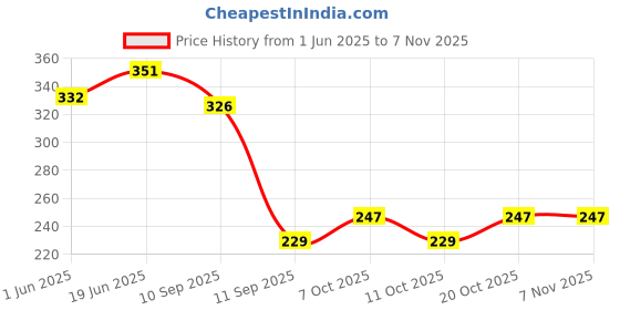 flipkart.com yorbax Stainless Steel Toilet Paper Holder yorbax Price History Graph from 1 Jun 2025 to 6 Nov 2025