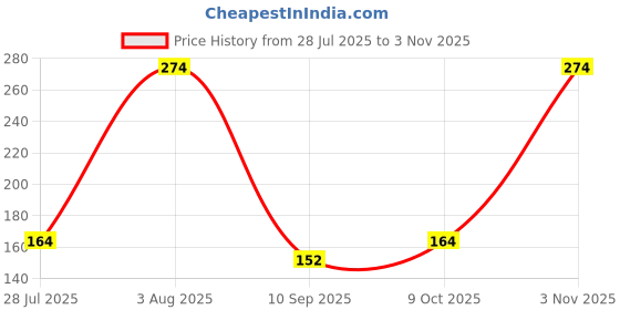 flipkart.com jantrex Stainless Steel Toilet Paper Holder jantrex Price History Graph from 28 Jul 2025 to 3 Nov 2025