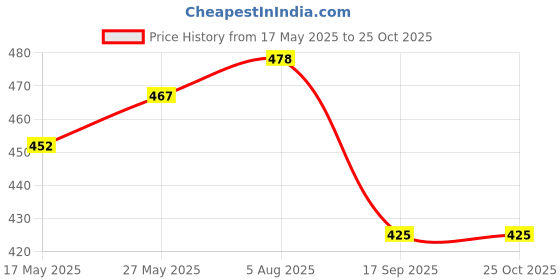 flipkart.com orce bath article Stainless Steel Toilet Paper Holder orce bath article Price History Graph from 17 May 2025 to 25 Oct 2025