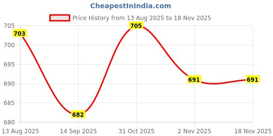 flipkart.com dynore Stainless Steel Toilet Paper Holder dynore Price History Graph from 13 Aug 2025 to 17 Nov 2025