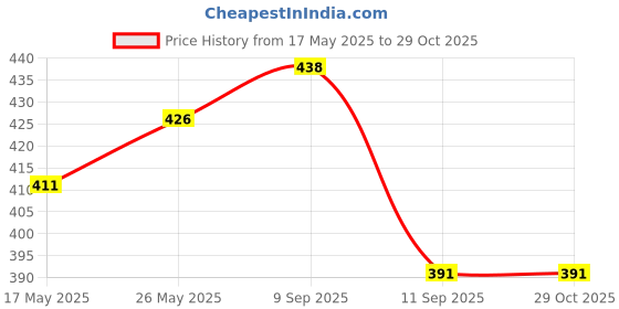 flipkart.com orce bath article Stainless Steel Toilet Paper Holder orce bath article Price History Graph from 17 May 2025 to 29 Oct 2025