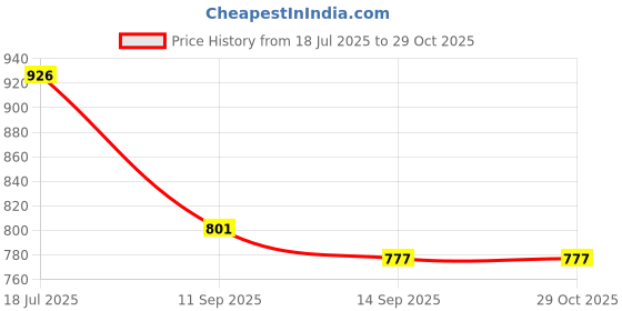 flipkart.com rn Stainless Steel Toilet Paper Holder rn Price History Graph from 18 Jul 2025 to 29 Oct 2025