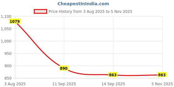 flipkart.com ikea Stainless Steel Toilet Paper Holder ikea Price History Graph from 3 Aug 2025 to 3 Nov 2025