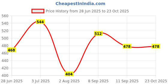 flipkart.com hannea Stainless Steel Toilet Paper Holder hannea Price History Graph from 28 Jun 2025 to 23 Oct 2025