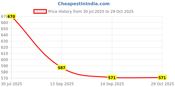flipkart.com rn Stainless Steel Toilet Paper Holder rn Price History Graph from 30 Jul 2025 to 28 Oct 2025