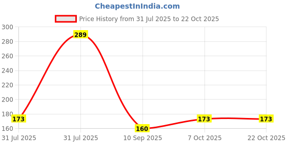 flipkart.com jantrex Stainless Steel Toilet Paper Holder jantrex Price History Graph from 31 Jul 2025 to 21 Oct 2025
