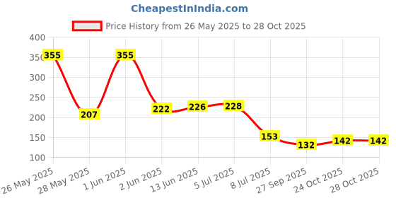 flipkart.com swadhin Stainless Steel Toilet Paper Holder swadhin Price History Graph from 26 May 2025 to 28 Oct 2025