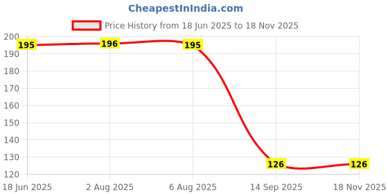 flipkart.com buyer choice Stainless Steel Toilet Paper Holder buyer choice Price History Graph from 18 Jun 2025 to 18 Nov 2025