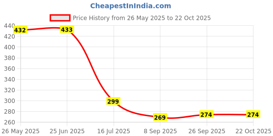 flipkart.com easyhome furnish Stainless Steel Toilet Paper Holder Steel Tissue Paper Holder Stainless Steel Toilet Paper Holder easyhome furnish Price History Graph from 26 May 2025 to 21 Oct 2025
