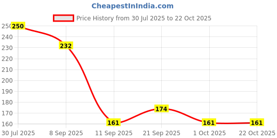 flipkart.com rishikansh Stainless Steel Toilet Paper Holder Steel Toilet Paper Holder rishikansh Price History Graph from 30 Jul 2025 to 22 Oct 2025