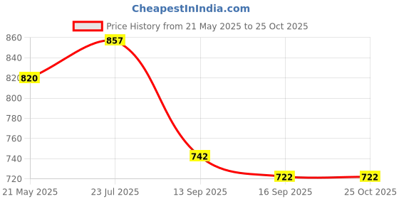 flipkart.com kanjal Stainless Steel Toilet Paper Holder Tissue Paper Holder Toilet paper roll holder bathroom accessories Stainless Steel Toilet Paper Holder Stainless Steel Toilet Paper Holder kanjal Price History Graph from 21 May 2025 to 24 Oct 2025