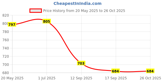 flipkart.com orce bath article Stainless Steel Toilet Paper Holder Tissue Paper Holder Toilet paper roll holder bathroom accessories Stainless Steel Toilet Paper Holder Stainless Steel Toilet Paper Holder orce bath article Price History Graph from 20 May 2025 to 25 Oct 2025