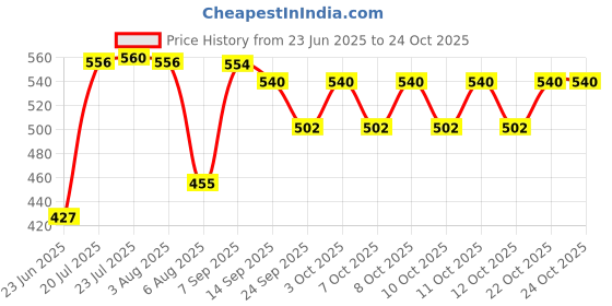 flipkart.com grivan Stainless Steel Toilet Paper Holder Tissue Roll Dispenser Bathroom- SS304 Stainless Steel Toilet Paper Holder grivan Price History Graph from 23 Jun 2025 to 22 Oct 2025